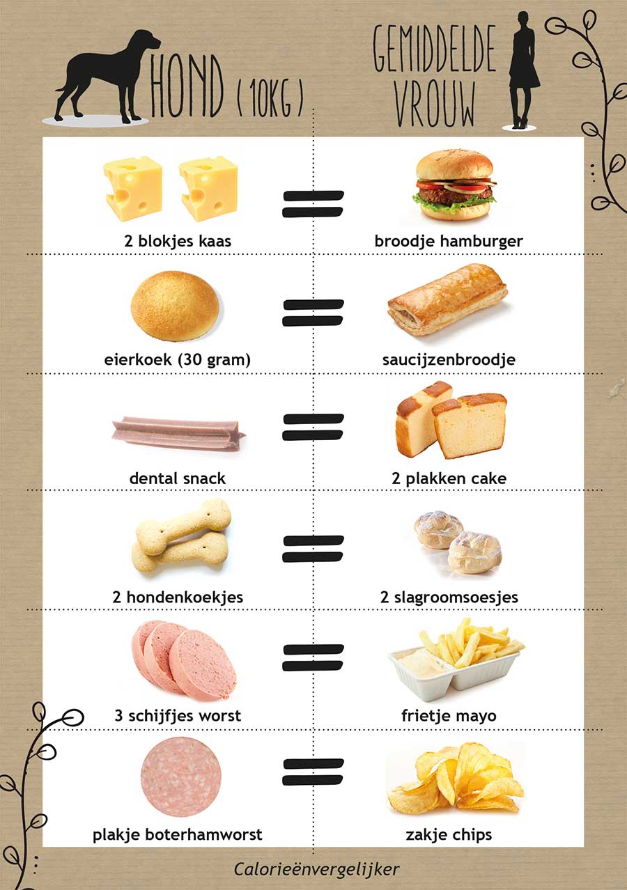 caloriewijzer voor honden
